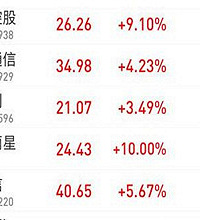 今天股市太牛了,大盘4个点