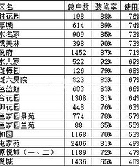 看看镜湖区块部分住宅楼盘的使用情况