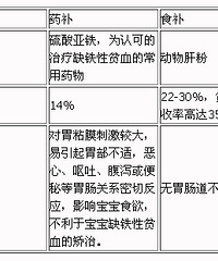 "预防缺铁性贫血,药补还是食补?"
