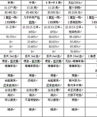 " 从专业角度谈一谈唐氏筛查、无创DNA和羊水穿刺的区别"