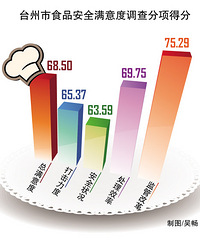 [����]���߳�̨�������ʳƷ��ȫ���⣿