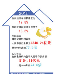从数据看台州撤地设市20年金融业发展