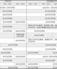 ��50%�������� ���������ٴ����涨����