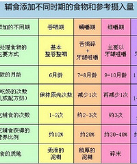 "【4月21日养娃事】宝宝添加辅食一览图,很直观,傻瓜都能上手"