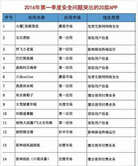 �������ѣ���20��APP��Σ�գ�ǧ����£�