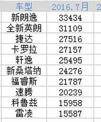 2016��7�¹��������γ�/SUV/MPV���а�