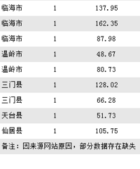 3��5��̨������43����Ʒ��������·������12��