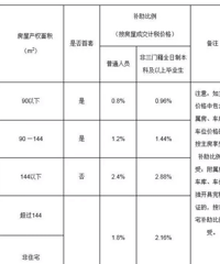 福利:台州各县市区契税补贴政策汇总