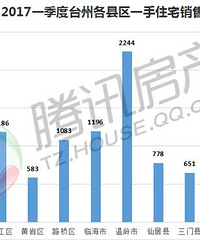 2017��һ���ȣ�̨��һ��סլ�ɽ���ˢ����ʷ��¼!