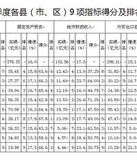 [̨�ݵ�һ����GDP]����16.6%ʵ��8.7