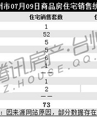 07月09日台州楼市日报:周日椒江成交居首