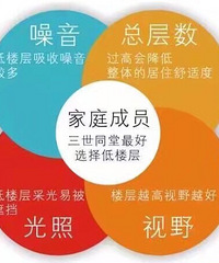 房子选几楼最好?各层优劣势都在这 要买房的快看