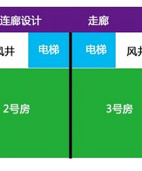 高层连廊设计各有优缺点 台州这样的楼盘有么?