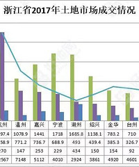 2017浙江省土拍年报 出让金6432.5亿元 同比涨71%(附拿地排行)
