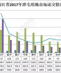 2017浙江省土拍年报 出让金6432.5亿元 同比涨71%(附拿地排行)