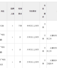 2018年三门县传媒中心关于招聘工作人员6名公告