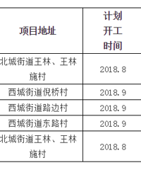 3105�ף�����5�����д������Ŀ�������ʡ�����嵥���������