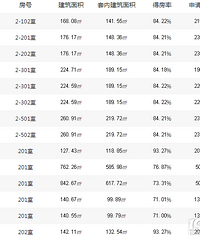 椒江几个小区的公摊面积对比