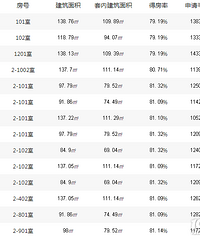 椒江几个小区的公摊面积对比