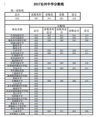 2018台州中考录取分数线