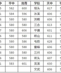 2018天台中考成绩查询