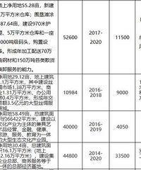 ����2018���ص㽨����ĿͶ�ʼƻ�