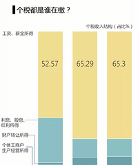 ���۸��᡿��˰������������ÿ��5000Ԫ��������ʲôӰ�죿
