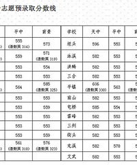 2019天台育青中学录取分数线多少