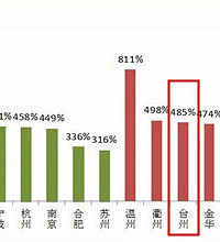 台州在长三角楼市风险排名较高