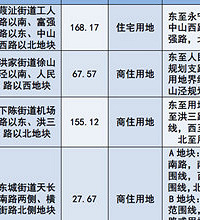 市区土拍将有13块地要亮相