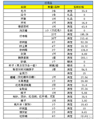 ���ɹ��嵥������Ʒ����ͳ��Ʒ������