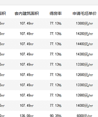不是说摇号的吗,怎么还是那么多没签