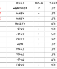 2018台州医疗招聘:台州市中西医结合医院招聘27人公告