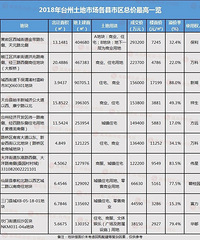 冰火两重天 台州各县市区2018年卖了多少地?