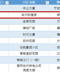 台州优秀物业管理示范小区名单出炉!有你家吗?