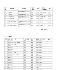 温岭现阶段一手二手房价信息