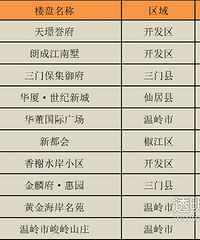 1月台州新建商品住宅共成交2789套 同期下滑34%