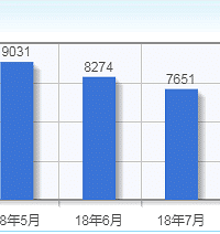 2月的房产销售数据比1月更加严峻 同比下降50%多
