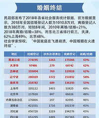 中国婚姻在火速终结,这离婚率你有什么想说的