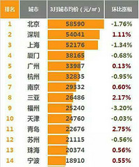 ̨��3�³��з��ۻ����µ�1.01%