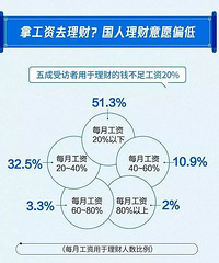 扎心!近8成中国人工作10年月薪没过万,网友:对对对!是我