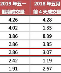 2018���2019��̨����һ�������۶Ա�