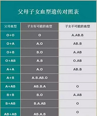 O��Ѫ�ɷ�+A��Ѫ���ӣ�Ů��ȴ��B��Ѫ�����7�꣬���ǲ����