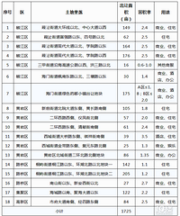 台州市区近期推出的经营性用地出让信息预公告