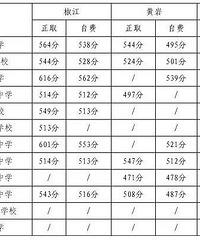 2019台州市实验中学录取分数线多少|2019台州实验中学中考分数线