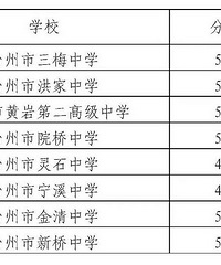2019路桥金清中学录取分数线|金清中学中考分数线