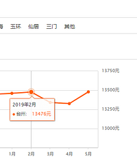 怎么回事?几天没看房价涨了一个点