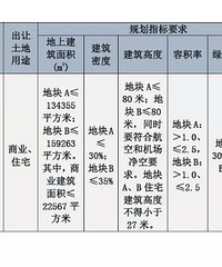 又一重磅交易来袭!现代大道以北,学院路以西董家洋地块出让