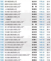 浙商500强!第一马云,第二、第三都是台州人