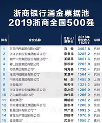 浙商500强!第一马云,第二、第三都是台州人
